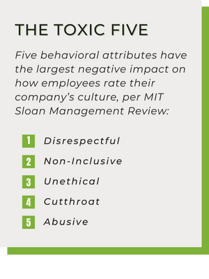 graphic-describing-the-toxic-five-behavioral-attributes-that-have-the-largest-negative-impact-on-how-employees-rate-their-company's-culture-per-MIT-Sloane-Management-Review-one-disrespectful-two-non-inclusive-three-unethical-four-cutthroat-five-abusive.
