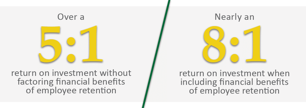 Executive coaching return on investment: over 5:1 without factoring in employee-retention benefits, and nearly 8:1 when including them.