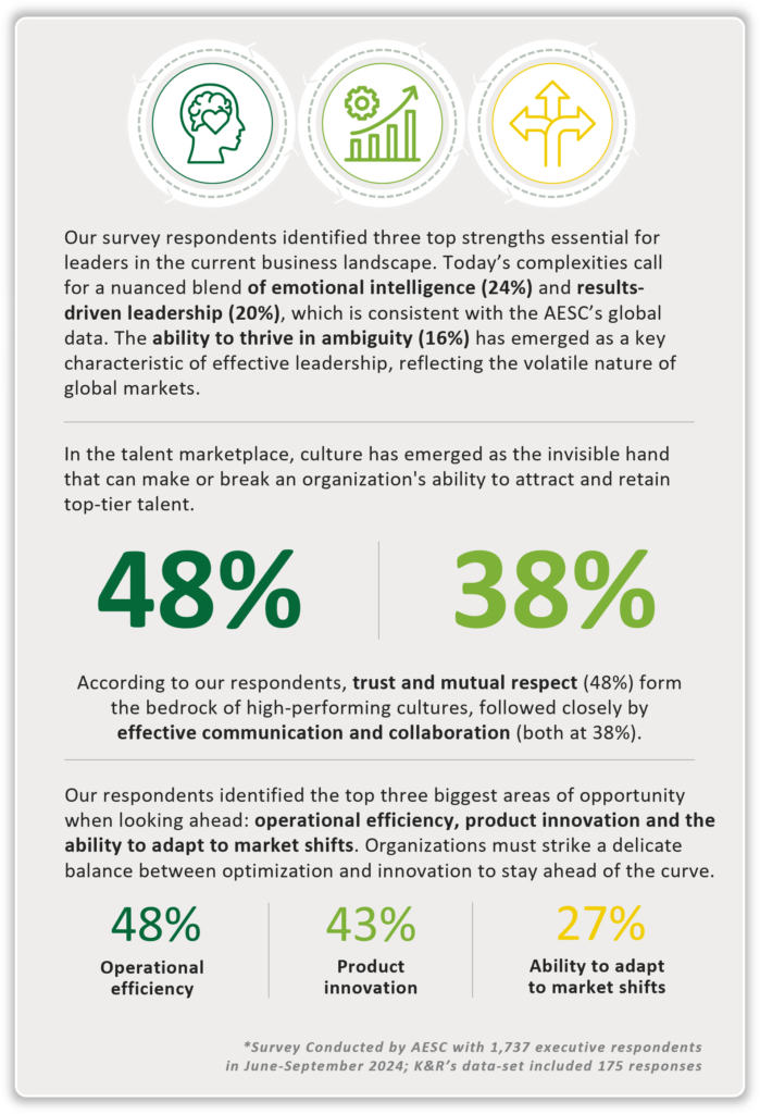 Our survey respondents identified three top strengths essential for leaders in the current business landscape. Today’s complexities call for a nuanced blend of emotional intelligence (24%) and results-driven leadership (20%), which is consistent with the AESC’s global data. The ability to thrive in ambiguity (16%) has emerged as a key characteristic of effective leadership, reflecting the volatile nature of global markets. 

In the talent marketplace, culture has emerged as the invisible hand that can make or break an organization's ability to attract and retain top-tier talent. 

According to our respondents, trust and mutual respect (48%) form the bedrock of high-performing cultures, followed closely by effective communication and collaboration (both at 38%). 

Our respondents identified the top three biggest areas of opportunity when looking ahead: operational efficiency (48%) , product innovation (43%) and the ability to adapt to market shifts (27%). Organizations must strike a delicate balance between optimization and innovation to stay ahead of the curve.

*Survey Conducted by AESC with 1,737 executive respondents in June-September 2024; K&R’s data-set included 175 responses 