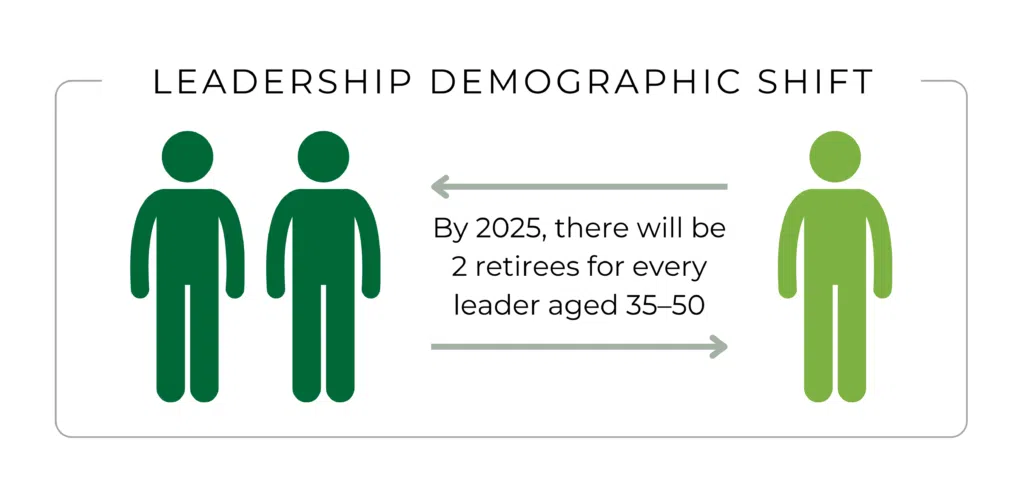Leadership demographic shift: by 2025 there will be two retirees for every leader aged 35 to 50.