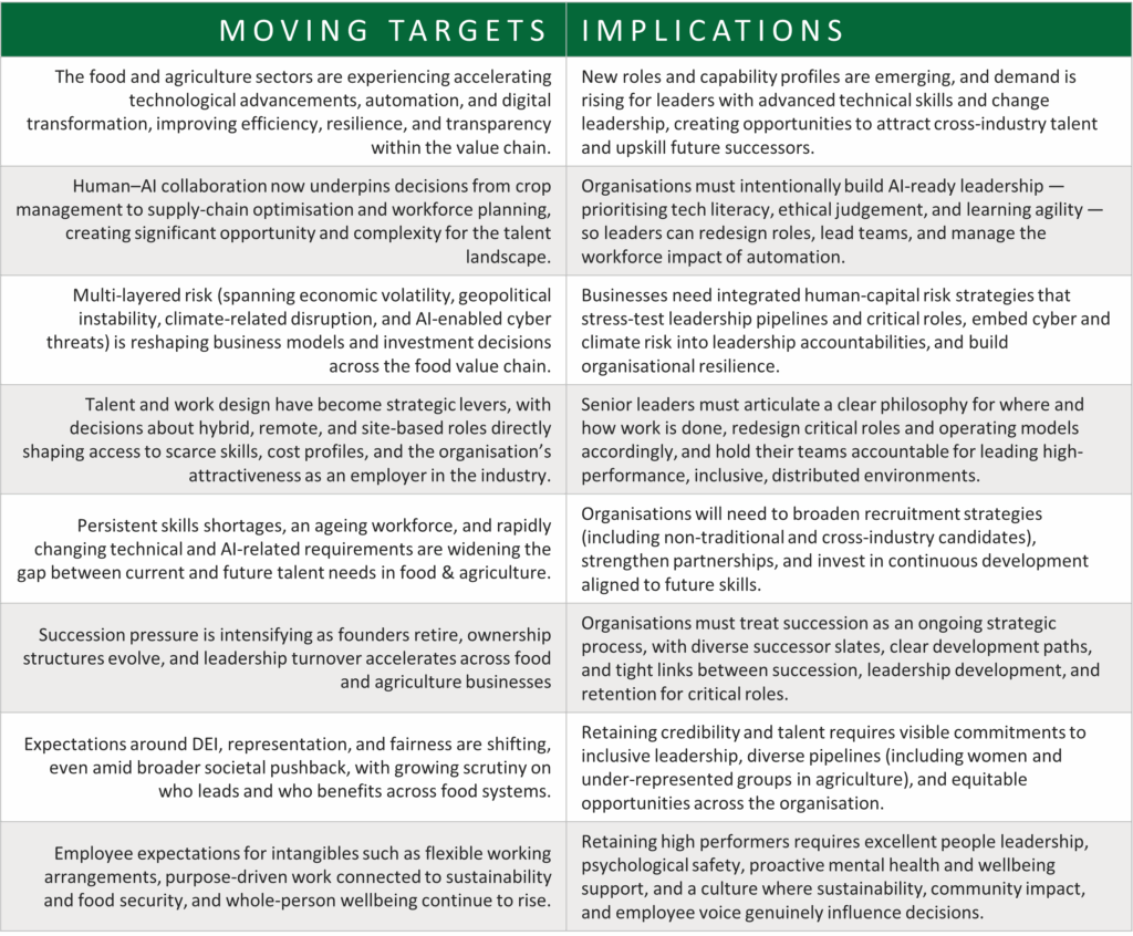 Moving Targets & Their Implications: The food and agriculture sectors are experiencing accelerating technological advancements, automation, and digital transformation, improving efficiency, resilience, and transparency within the value chain.
New roles and capability profiles are emerging, and demand is rising for leaders with advanced technical skills and change leadership, creating opportunities to attract cross-industry talent and upskill future successors.

2
Human–AI collaboration now underpins decisions from crop management to supply-chain optimisation and workforce planning, creating significant opportunity and complexity for the talent landscape.
Organisations must intentionally build AI-ready leadership — prioritising tech literacy, ethical judgement, and learning agility — so leaders can redesign roles, lead teams, and manage the workforce impact of automation.

3
Multi-layered risk (spanning economic volatility, geopolitical instability, climate-related disruption, and AI-enabled cyber threats) is reshaping business models and investment decisions across the food value chain.
Businesses need integrated human-capital risk strategies that stress-test leadership pipelines and critical roles, embed cyber and climate risk into leadership accountabilities, and build organisational resilience.

4
Talent and work design have become strategic levers, with decisions about hybrid, remote, and site-based roles directly shaping access to scarce skills, cost profiles, and the organisation’s attractiveness as an employer in the industry.
Senior leaders must articulate a clear philosophy for where and how work is done, redesign critical roles and operating models accordingly, and hold their teams accountable for leading high-performance, inclusive, distributed environments.

5
Persistent skills shortages, an ageing workforce, and rapidly changing technical and AI-related requirements are widening the gap between current and future talent needs in food and agriculture.
Organisations will need to broaden recruitment strategies (including non-traditional and cross-industry candidates), strengthen partnerships, and invest in continuous development aligned to future skills.

6
Succession pressure is intensifying as founders retire, ownership structures evolve, and leadership turnover accelerates across food and agriculture businesses.
Organisations must treat succession as an ongoing strategic process, with diverse successor slates, clear development paths, and tight links between succession, leadership development, and retention for critical roles.

7
Expectations around DEI, representation, and fairness are shifting, even amid broader societal pushback, with growing scrutiny on who leads and who benefits across food systems.
Retaining credibility and talent requires visible commitments to inclusive leadership, diverse pipelines (including women and under-represented groups in agriculture), and equitable opportunities across the organisation.

8
Employee expectations for intangibles such as flexible working arrangements, purpose-driven work connected to sustainability and food security, and whole-person wellbeing continue to rise.

Retaining high performers requires excellent people leadership, psychological safety, proactive mental health and wellbeing support, and a culture where sustainability, community impact, and employee voice genuinely influence decisions.