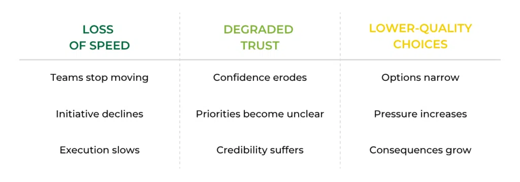 The hidden costs of delaying a leadership decision: loss of speed (teams stop moving, initiative declines, execution slows), degraded trust (confidence erodes, priorities become unclear, credibility suffers), and lower-quality choices (options narrow, pressure increases, consequences grow).