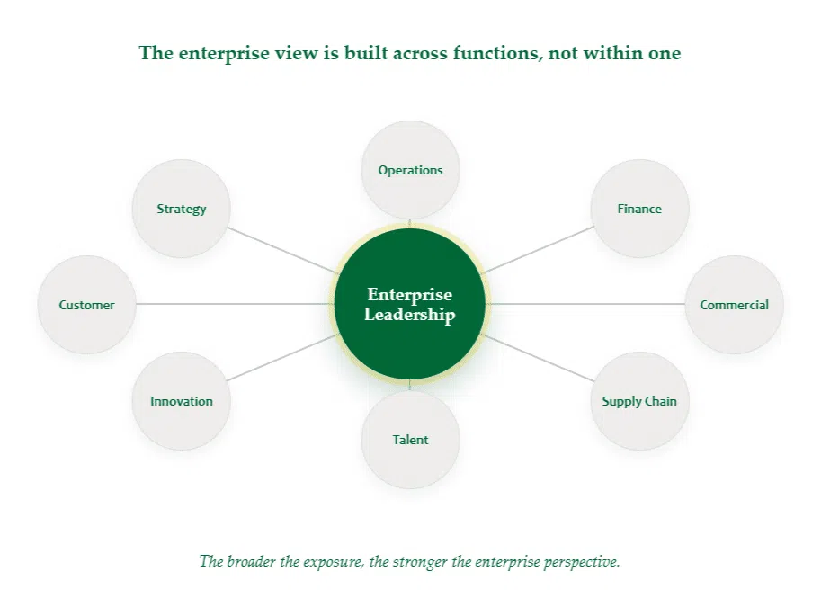 Hub-and-spoke diagram titled "The enterprise view is built across functions, not within one." A central green circle labeled "Enterprise Leadership" connects by spokes to eight surrounding functions: Operations, Finance, Commercial, Supply Chain, Talent, Innovation, Customer, and Strategy. Caption reads: "The broader the exposure, the stronger the enterprise perspective."