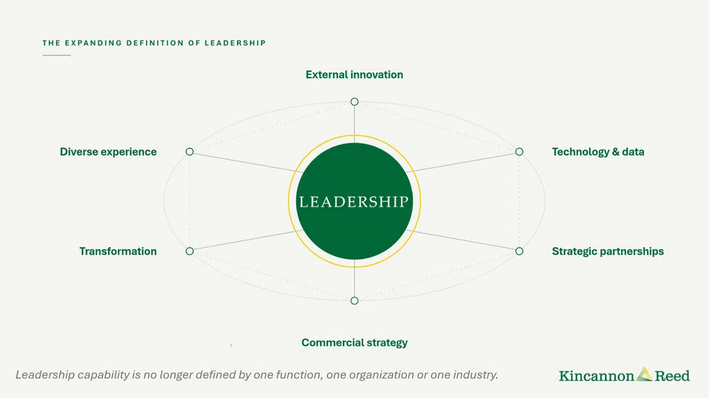 Graphic illustrating the expanding definition of Animal Health leadership, connecting leadership with external innovation, technology and data, strategic partnerships, commercial strategy, transformation, and diverse experience.