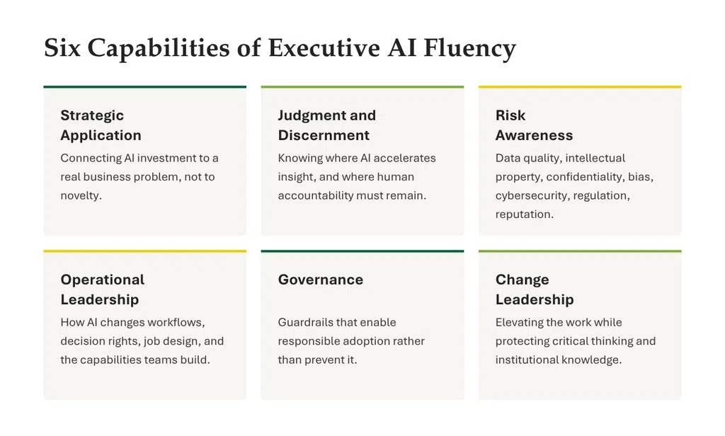 A grid of the six capabilities that define AI fluency in an executive: strategic application, judgment and discernment, risk awareness, operational leadership, governance, and change leadership, each with a one-line definition.