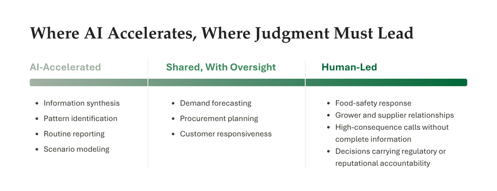 A spectrum showing where AI accelerates executive work and where human judgment must lead in food and agriculture. AI-accelerated: information synthesis, pattern identification, routine reporting, scenario modeling. Shared with oversight: demand forecasting, procurement planning, customer responsiveness. Human-led: food-safety response, grower and supplier relationships, high-consequence calls without complete information, and decisions carrying regulatory or reputational accountability.