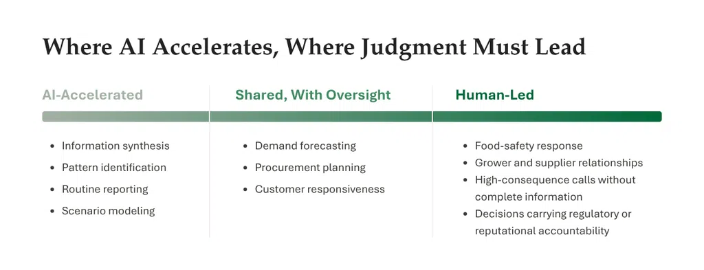 A spectrum showing where AI accelerates executive work and where human judgment must lead in food and agriculture. AI-accelerated: information synthesis, pattern identification, routine reporting, scenario modeling. Shared with oversight: demand forecasting, procurement planning, customer responsiveness. Human-led: food-safety response, grower and supplier relationships, high-consequence calls without complete information, and decisions carrying regulatory or reputational accountability.