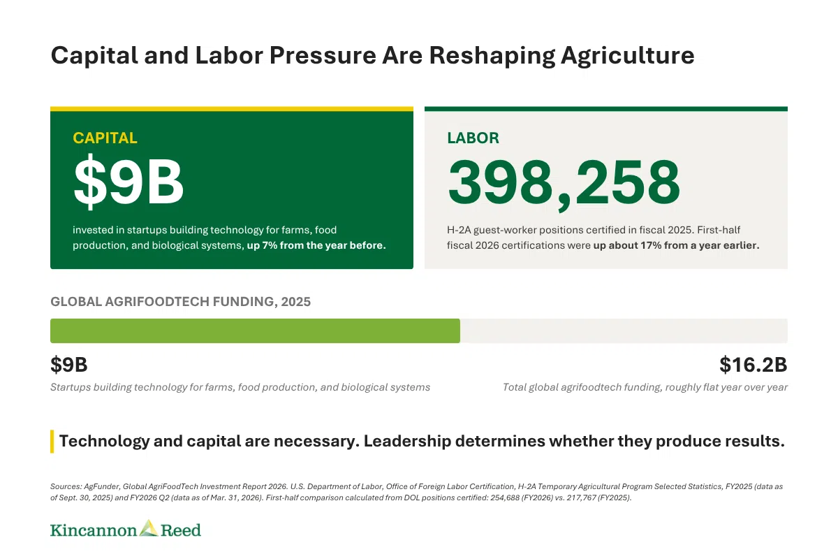 Graphic showing $9 billion invested in farm and food technology startups in 2025 and 398,258 H-2A guest-worker positions certified in fiscal 2025.