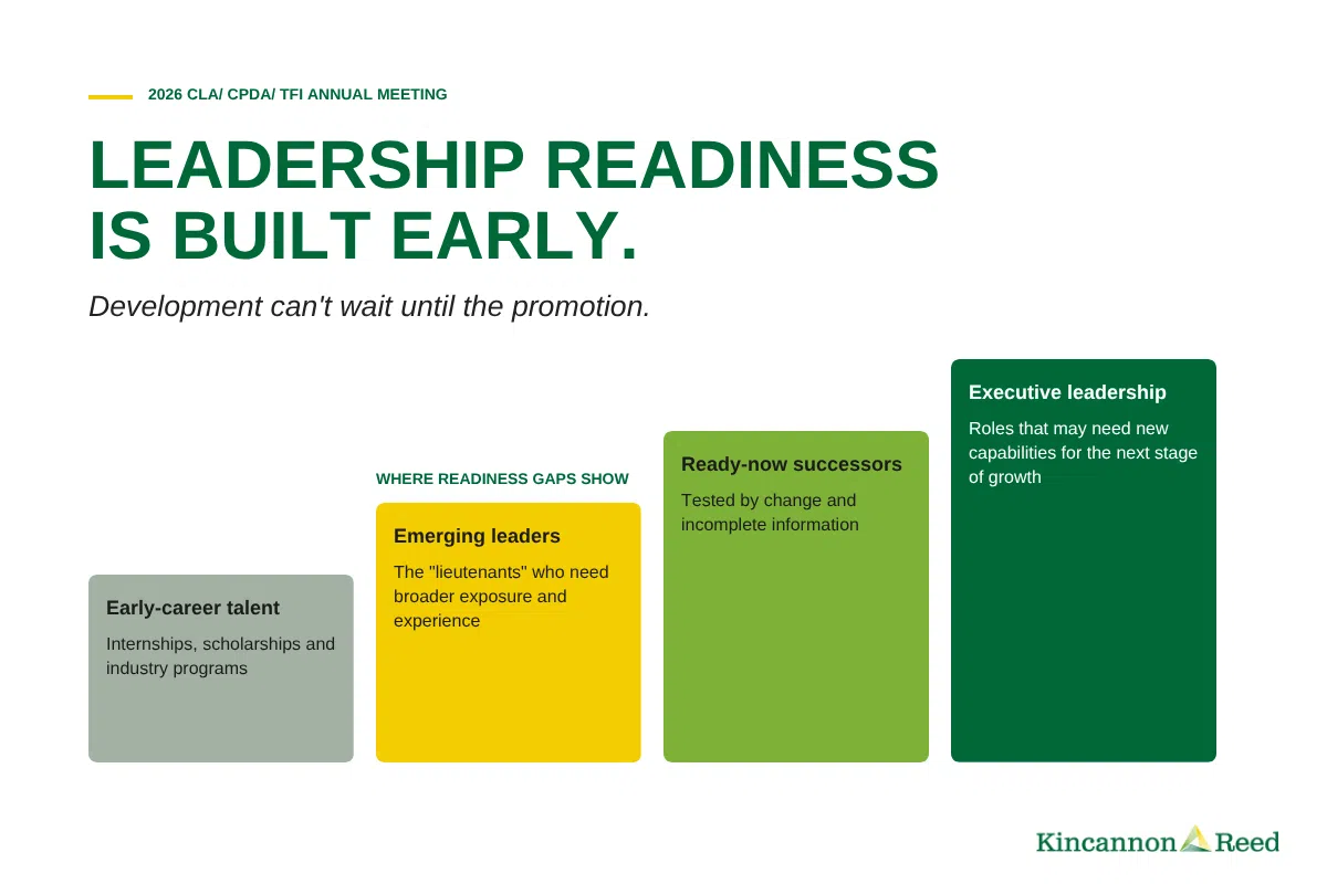 Staircase of the leadership pipeline from early-career talent to executive leadership, with readiness gaps at the emerging-leader step.